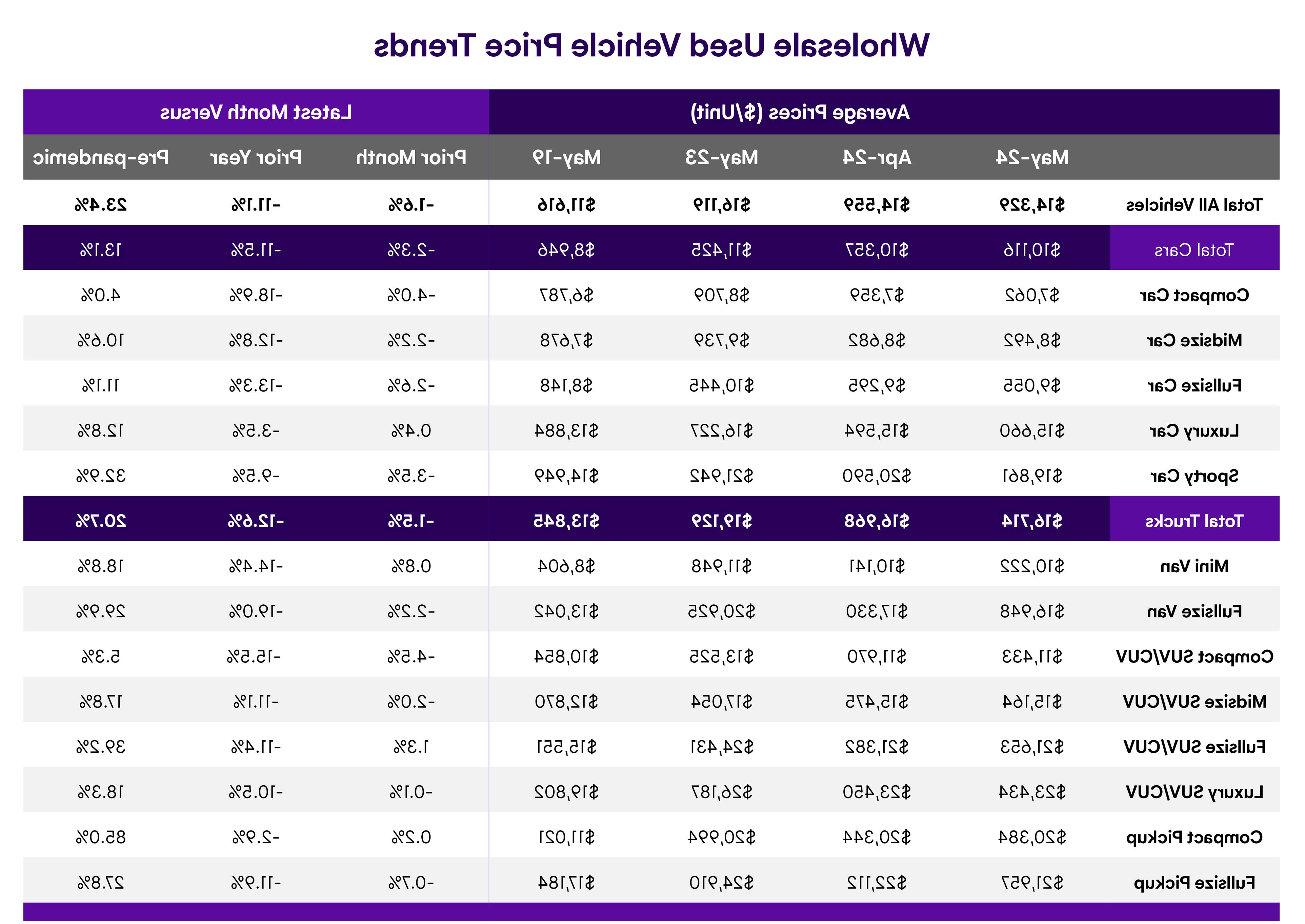 Wholesale Market Trend